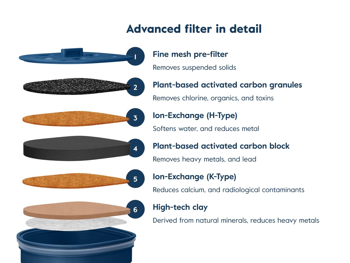 LARQ Pitcher Filter 4-pack, Advanced Carbon Filters, Removes Lead, Mercury and More, Good for 8 Months, Regular, Blue - Image 4